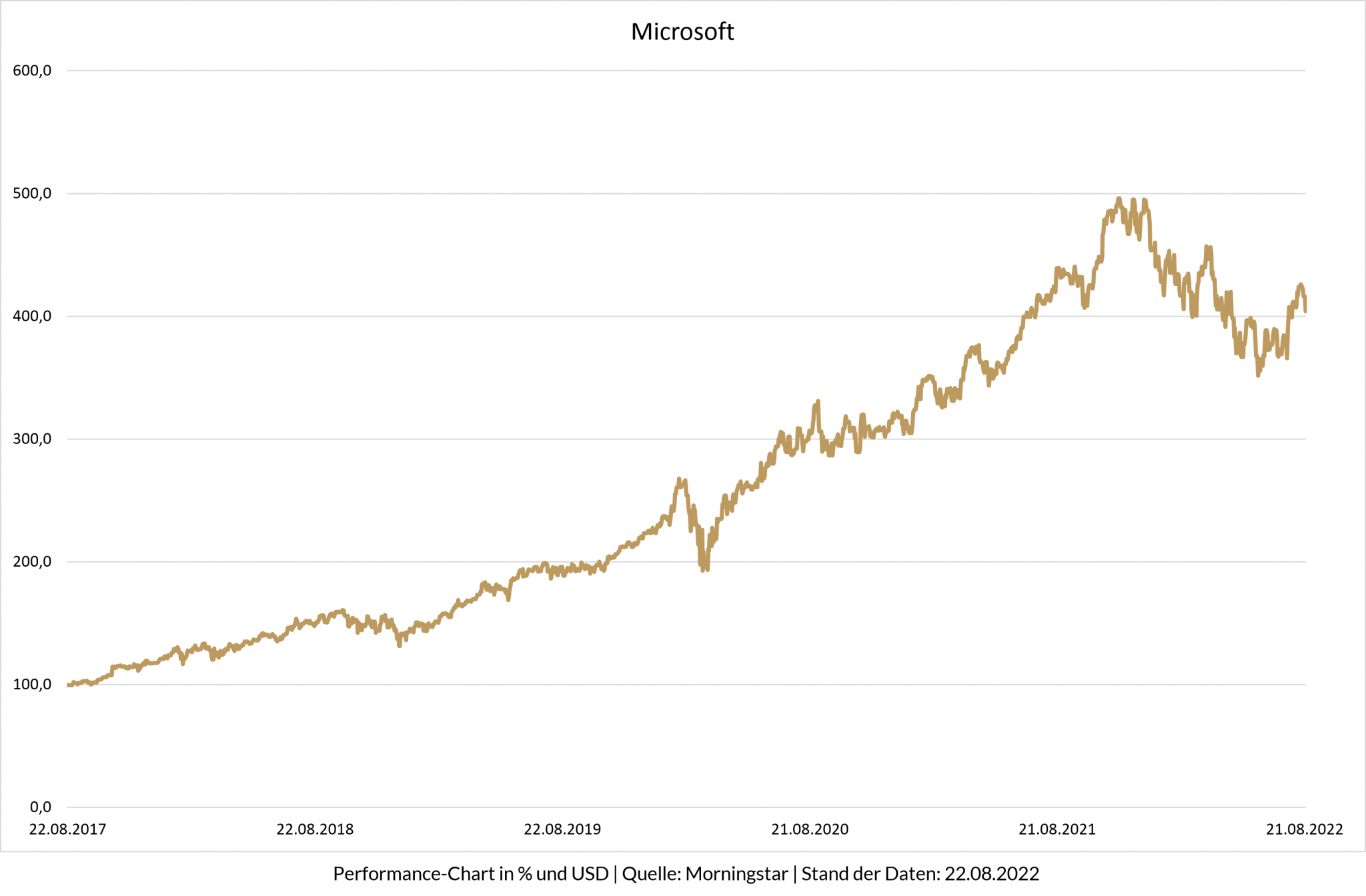 Das Liniendiagramm zeigt den Aktienverlauf von Microsoft 2017 bis 2022. Die Linie zeigt einen Aufwärtstrend bis Ende 2021, verzeichnet dann einen Negativtrend, steigt aber Ende 2022 wieder stetig an.