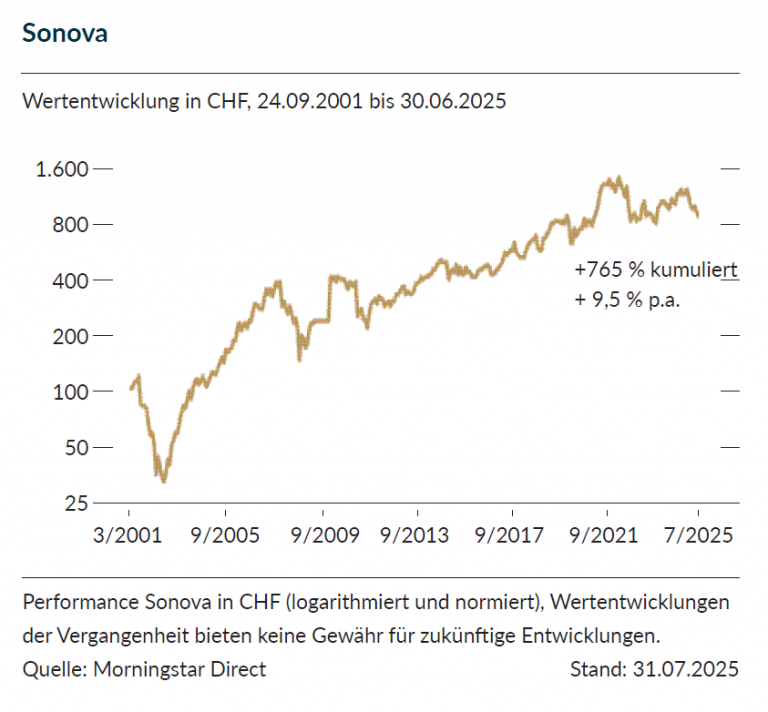 Das Liniendiagramm zeigt die Wertentwicklung von Sonova in CHF von 2001 bis 2025. D ie Linie zeigt einen Aufwärtstrend mit Schwankungen.