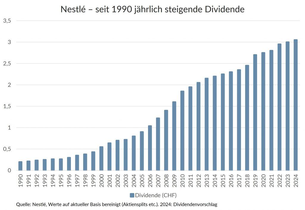 Das Balkendiagramm zeigt die jährlich steigende Dividende (CHF) von Nestlé von 1990 bis 2024.