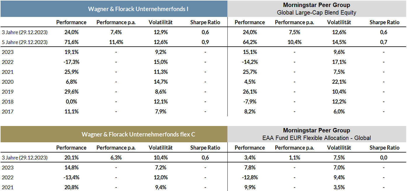 Die Tabelle zeigt die Wertentwicklung der Wagner & Florack Unternehmerfonds I / flex C im Vergleich mit den Fonds der Morningstar Peer Group.