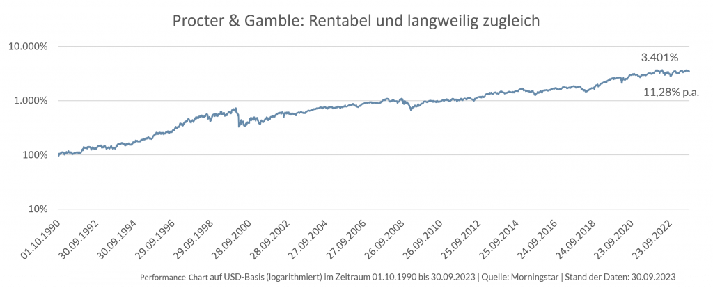 Liniendiagramm der Wertentwicklung von Procter & Gamble von 1990 bis 2022. Die Linie zeigt einen Aufwärtstrend mit Schwankungen.