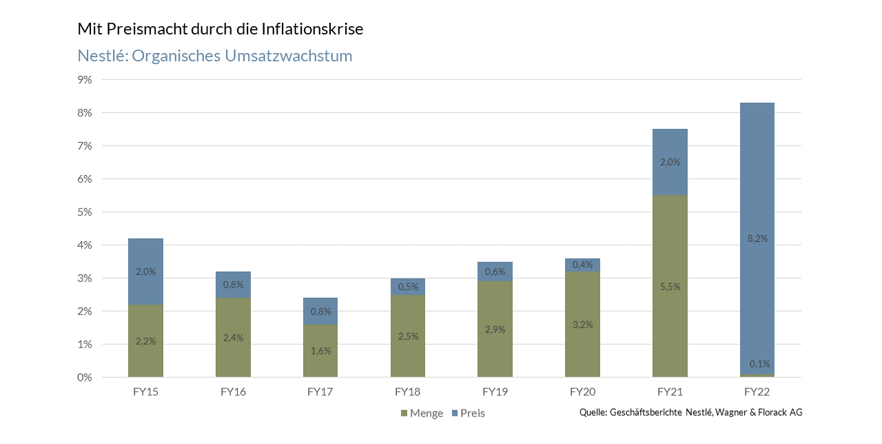 Das Balkendiagramm zeigt das organische Wachstum von Nestlé von 2015 bis 2022.