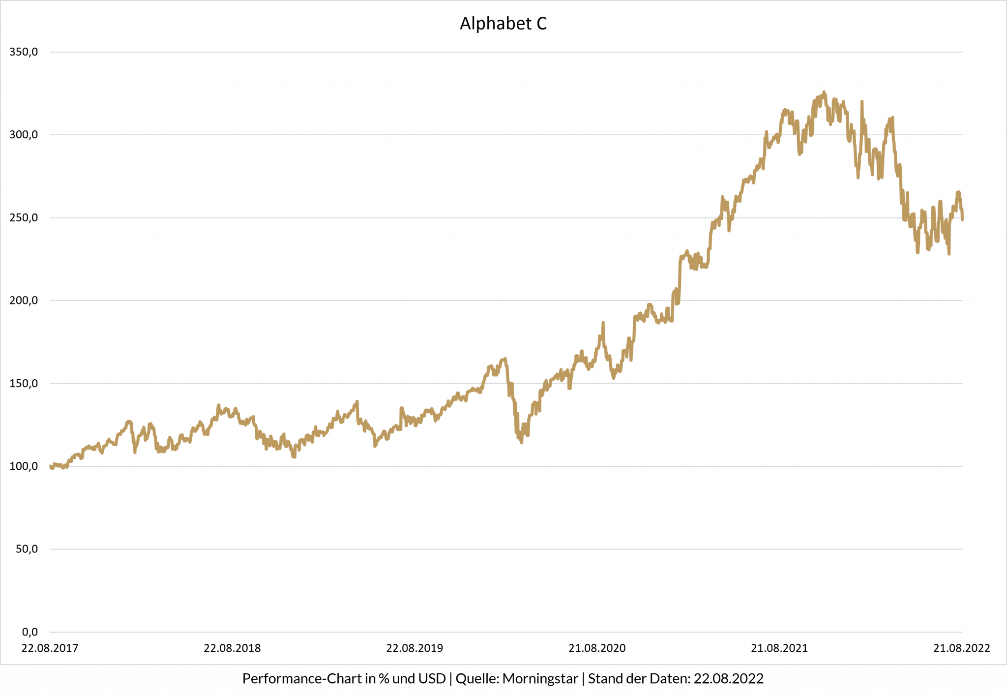 Das Liniendiagramm zeigt den Aktienkurs von Alphabet C 2017 bis 2022. Die Linie zeigt einen Aufwärtstrend bis 2021, verzeichnet dann einen Negativtrend und stabilisiert sich bis Ende 2022 wieder.