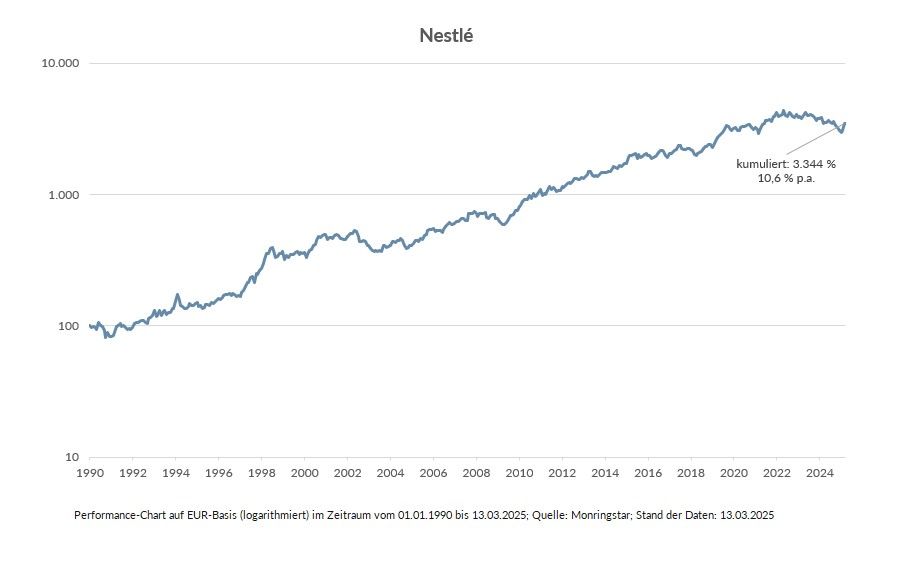 Das Liniendiagramm zeigt den Verlauf des Aktienkurses von Nestlé von 1990 bis 2024. Die Linie steigt stetig an. Eine Entwicklung von +3.344% (kumuliert) und +10,6 % p.a..
