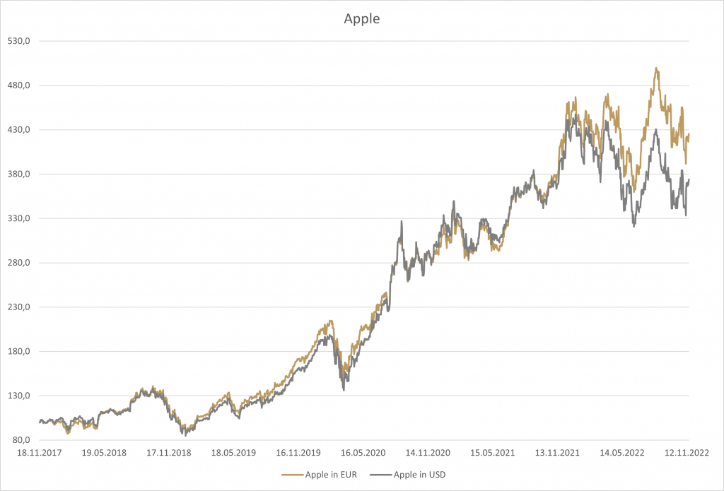 Liniendiagramm der Aktienkurse von Apple von 2017 bis 2022 in EUR (goldene Linie) und USD (graue Linie). Beide Linien zeigen insgesamt einen Aufwärtstrend, mit einem kleinen Negativtrend Anfang 2022, und der EUR erreicht höhere Spitzenwerte als der USD.