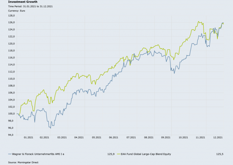 Liniendiagramm des Investmentgrowth 2021 von Wagner und Florack Unternehmerfonds AMI I (blaue Linie) und EAA Fund Global Large-Cap Blend Equity (grüne Linie) in EUR. Beide Linien zeigen insgesamt einen Aufwärtstrend, mit Schwankungen, wobei beide der Wagner und Florack Unternehmerfonds minimal besser Ende des Jahres abschneidet.