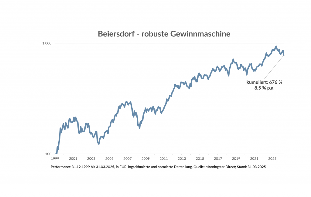 Das Liniendiagramm zeigt die Wertentwicklung von Beiersdorf von 1999 bis 2023. Die Linie zeigt einen Aufwärtstrend mit Schwankungen.