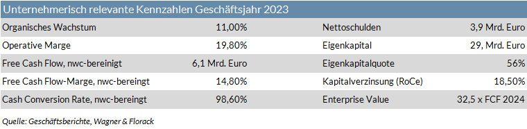 Die Tabelle zeigt die unternehmerischen Kennzahlen von L'Oréal im Geschäftsjahr 2023.