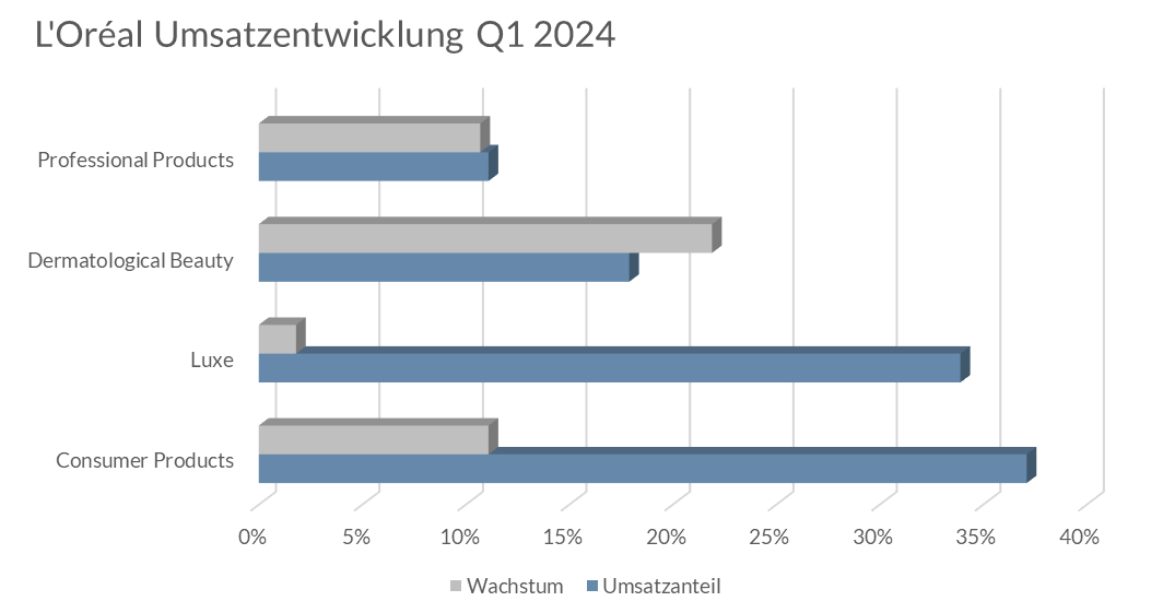 Das Balkendiagramm zeigt die Umsatzentwicklung von L'Oréal im ersten Qurtal 2024.