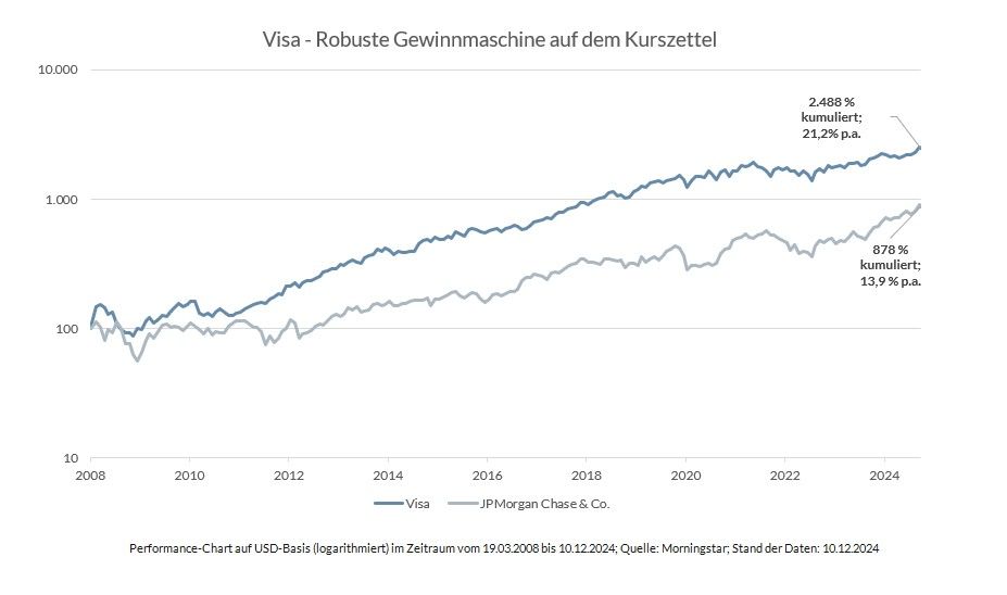 Das Liniendiagramm vergleicht die Aktienkurse von Visa (dunkelblaue Linie) und JPMorgan Chase (hellblaue/graue Linie) von 2008 bis 2024. Beide Linien zeigen insgesamt einen Aufwärtstrend, mit Schwankungen, Visa erreicht höhere Spitzenwerte als JPMorgan Chase.