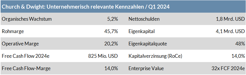 Die Tabelle zeigt die unternehmerischen Kennzahlen von Chruch & Dwight im ersten Quartal 2024