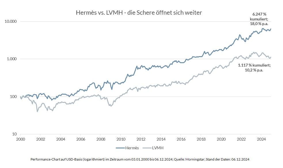 Das Liniendiagramm vergleicht die Aktienkurse von Hermès (dunkeblau) und LVMH (hellblau/grau) von 2000 bis 2024. Beide Linien zeigen insgesamt einen Aufwärtstrend, mit Schwankungen, Hermès erreicht höhere Spitzenwerte als LVMH.