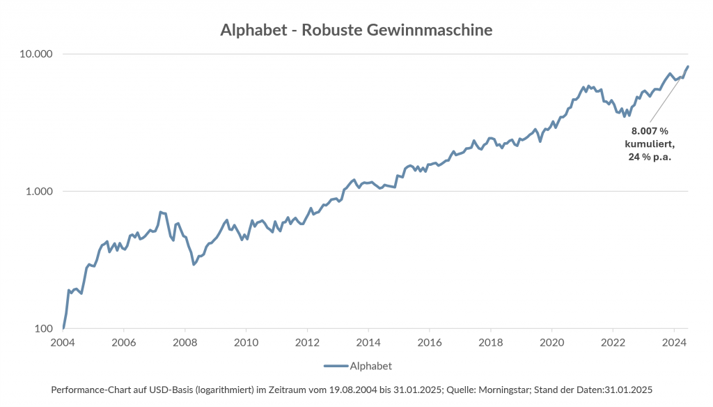 Liniendiagramm des Alphabet-Aktienkurses von 2004 bis 2024. Die Linie verzeichnet einen Aufwärtstrend mit Schwankungen. Es wird ein Zuwachs von 8.007 % (kumuliert) und 24 % p. a. verzeichnet.