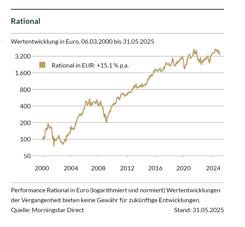 Das Liniendiagramm zeigt die Wertentwicklung von Rational von 2000 bis 2024. Die Linie zeigt einen Aufwärtstrend mit Schwankungen.