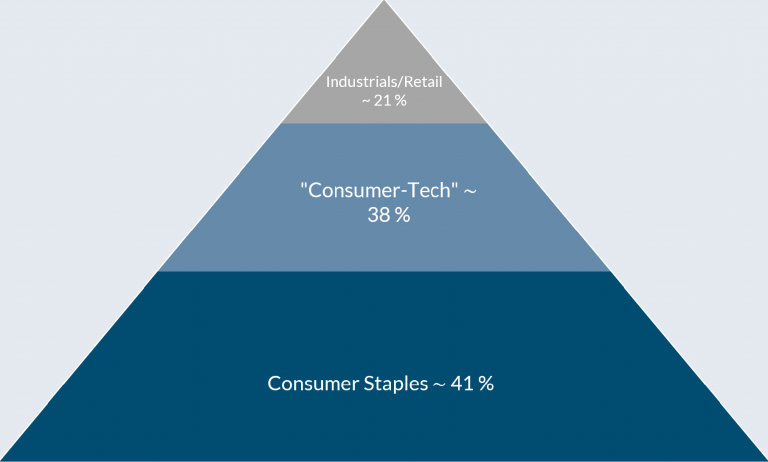 Das Pyramidendiagramm zeigt die Branchenaufteilung der Firmen im Unternehmerfonds.