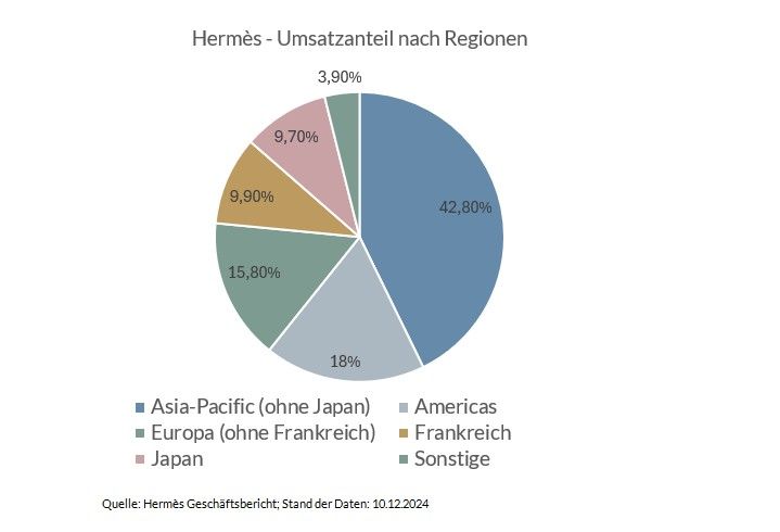 Das Kreisdiagramm zeigt die Umsatzanteile von Hermès in jewiligen Regionen an.