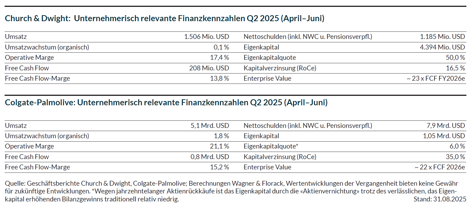 Die Tabelle zeigt die unternehmerischen Kennzahlen von Church & Dwight und Nestlé im zweiten Quartal 2025.