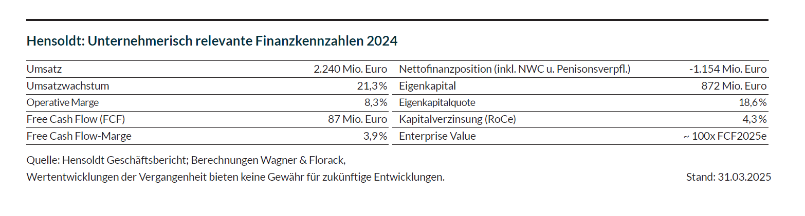 Die Tabelle zeigt die unternehmerischen Kennzahlen von Hensoldt im Jahr 2024.
