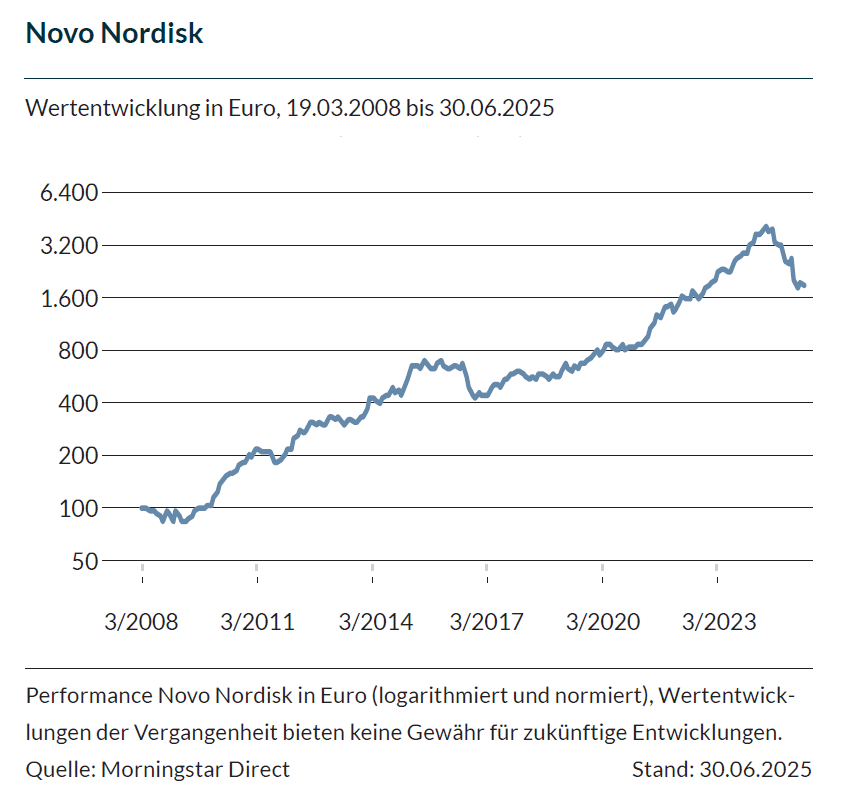 Das Liniendigramm zeigt den Aktienkurs von Novo Nordisk 2008 bis 2023. Die Linie verzeichnet einen Aufwärtstrend bis Mitte 2023 und sinkt dann ab.