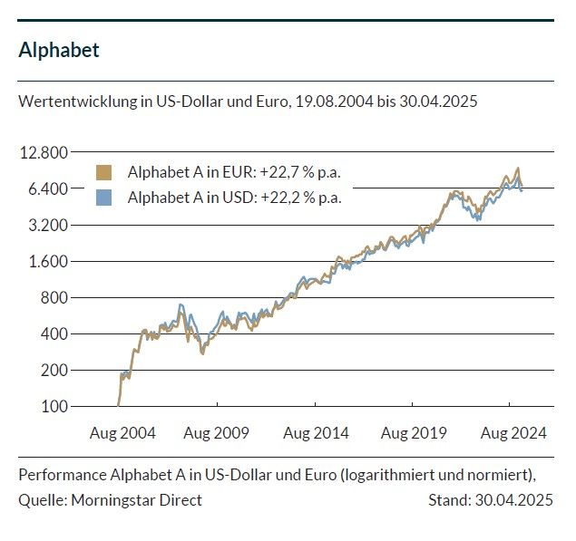 Liniendiagramm des Alphabet-Aktienkurses von 2004 bis 2024 in EUR (goldene Linie) und USD (graue Linie). Beide Linien zeigen insgesamt einen Aufwärtstrend, mit Schwankungen, der EUR erreicht höhere Spitzenwerte als der USD.