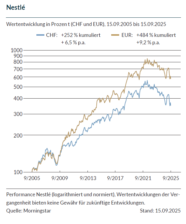 Liniendiagramm der Nestlé-Aktienkurse von 2005 bis 2025 in EUR (goldene Linie) und USD (graue Linie). Beide Linien zeigen insgesamt einen Aufwärtstrend, mit Schwankungen, wobei sich der EUR stärker als der USD entwickelt.