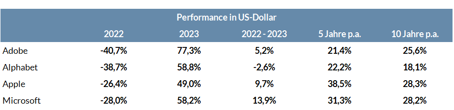 Die Tabelle zeigt die Performance von Adobe, Alphabet, Apple und Microsoft in USD.