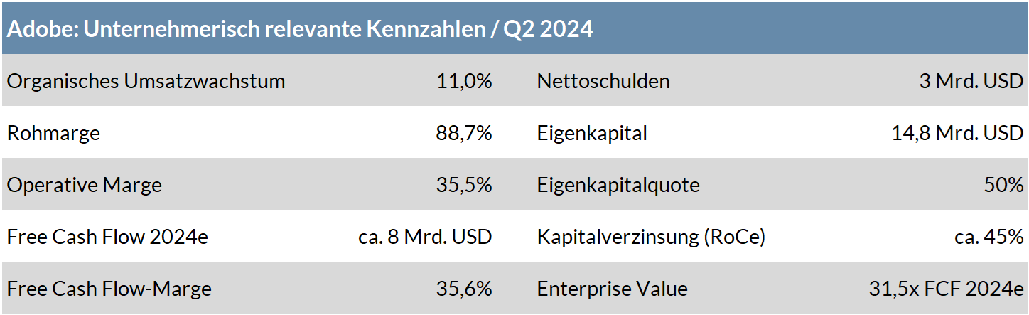 Die Tabelle zeigt die unternehmerischen Kennzahlen von Adobe im zweiten Quartal 2024.