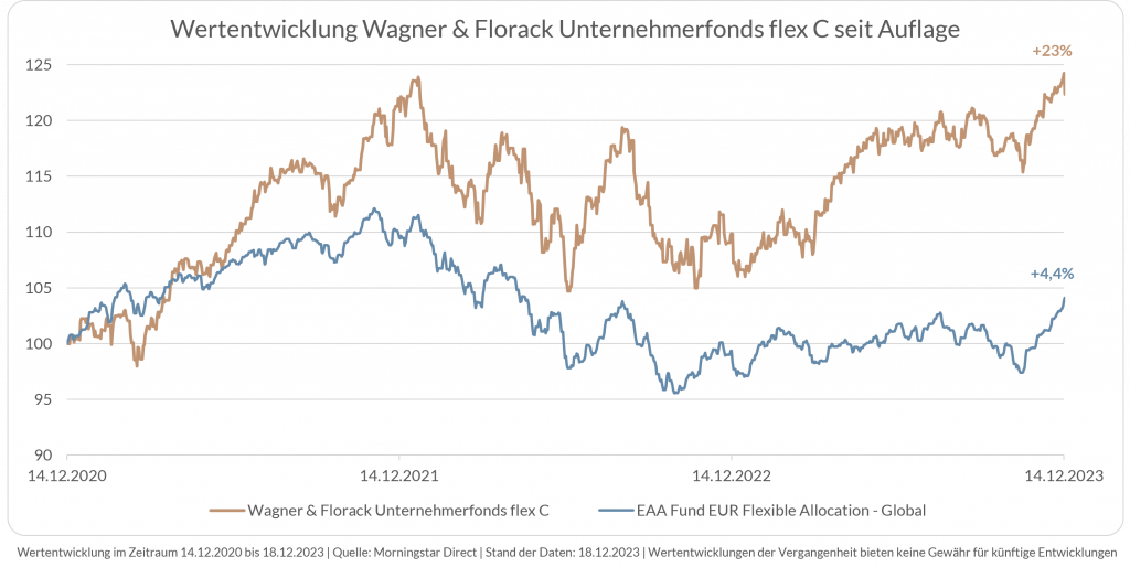 Das Liniendiagramm zeigt die Wertentwicklung des Wagner und Florack Unternehmerfonds flex C (goldene Linie) im Vergleich zu EAA Fund EUR Flexible Allocation-Global (hellblaue Linie) von 2020 bis 2023. Dabei schneidet der Wagner und Florack Unternehmerfonds felx C mit +23% besser ab. EAA Fund EUR Flexible Allocation-Global verzeichnet ein Wachstum von +4%.