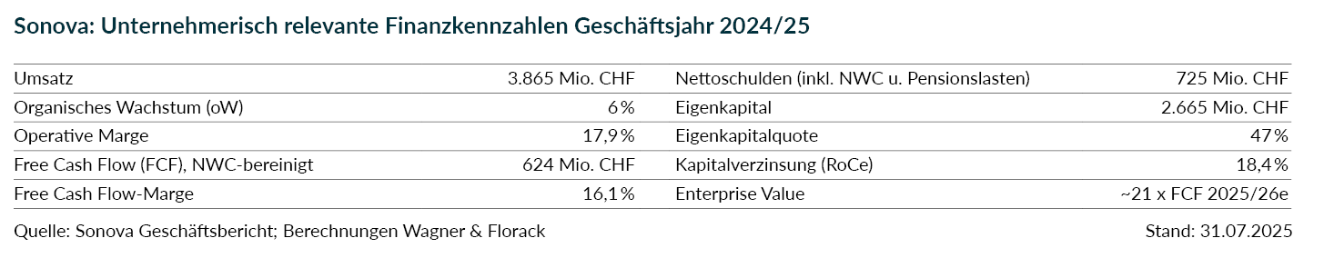 Die Tabelle zeigt die unternehmerischen Kennzahlen von Sonova im Jahr 2024.