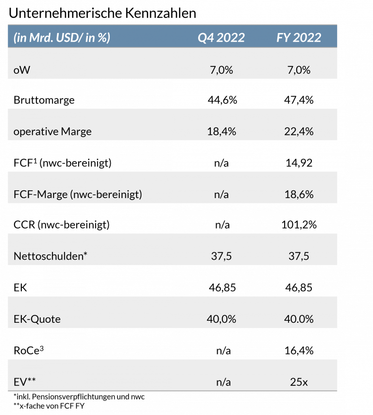 Die Tabelle zeigt die unternehmerische Kennzahlen von Procter & Gamble im vierten Quartal 2022 und für das Jahr 2022.