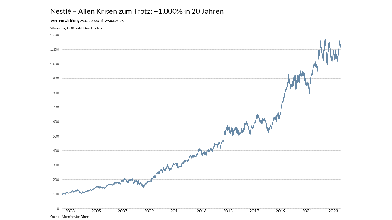 Das Liniendiagramm zeigt die Wertentwicklungvon Nestlé von 2003 bis 2023. Die Linie zeigt einen starken Aufwärtstrend mit Schwankungen.