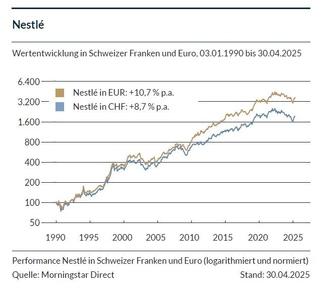 Das Liniendiagramm vergleicht die Wertentwicklung von Nestlé in CHF (blaue Linie) und EUR (goldene Linie). Beide Linien zeigen insgesamt einen Aufwärtstrend, mit Schwankungen, der EUR erreicht höhere Spitzenwerte als der CHF.