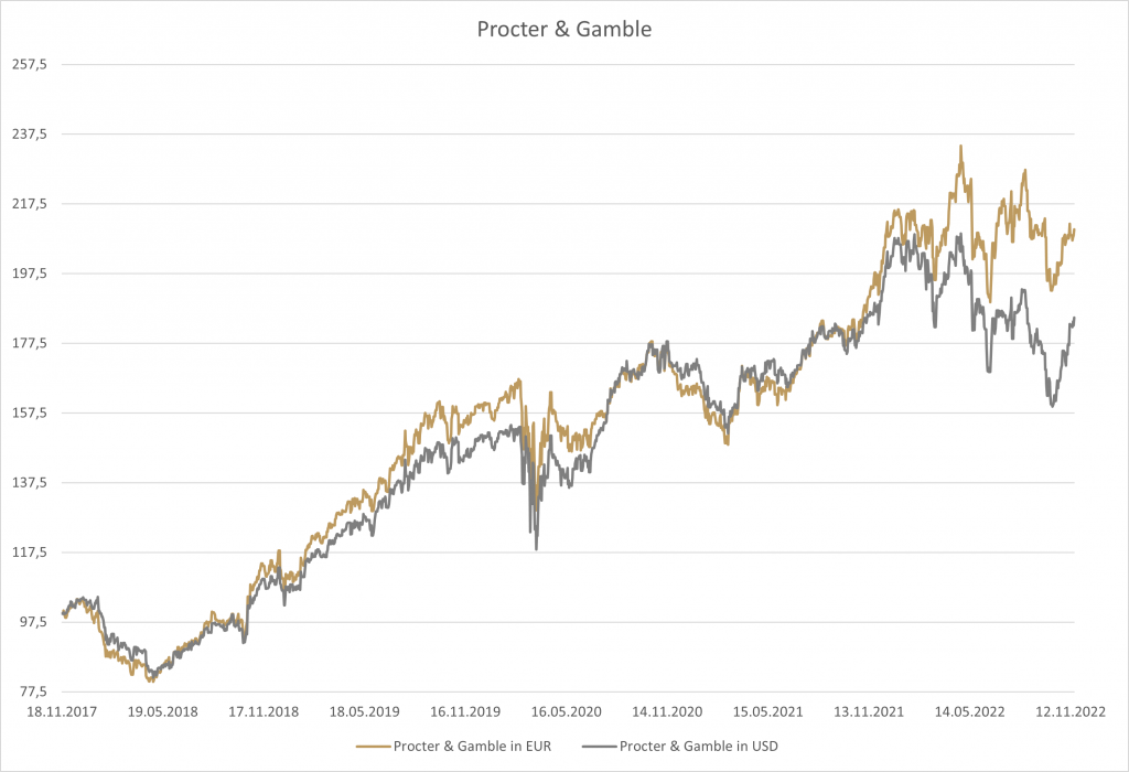 Das Liniendiagramm zeigt den Verlauf des Aktienkurses von Procter & Gamble 2017 bis 2022 in EUR (goldene Linie) und USD (graue Linie). Beide Linien zeigen insgesamt einen Aufwärtstrend, mit Schwankungen, und der EUR erreicht höhere Spitzenwerte als der USD. Zum Ende 2022 gehen die beiden Linien immer weiter auseinander. EUR nach oben USD nach unten.