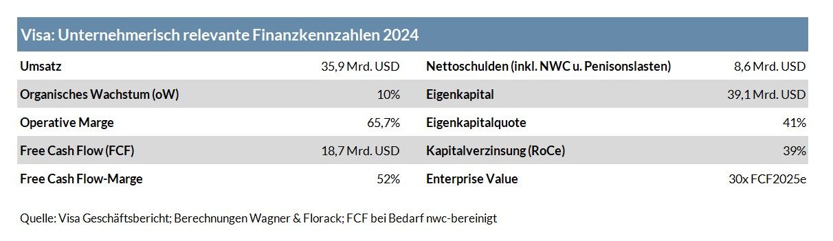 Die Tabelle zeigt die unternehmerischen Kennzahlen von Visa im Jahr 2024.