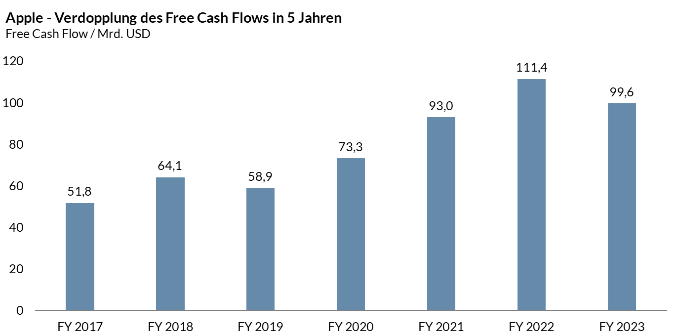 Das Balkendiagramm zeigt den Free Cash Flow von Apple in Mrd. von 2017 bis 2023.