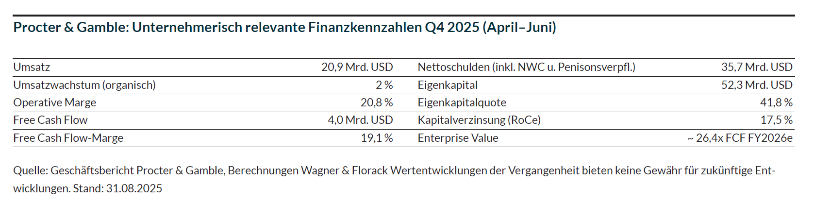 Die Tabelle zeigt die unternehmerischen Kennzahlen von Procter & Gamble für das vierte Quartal 2025.