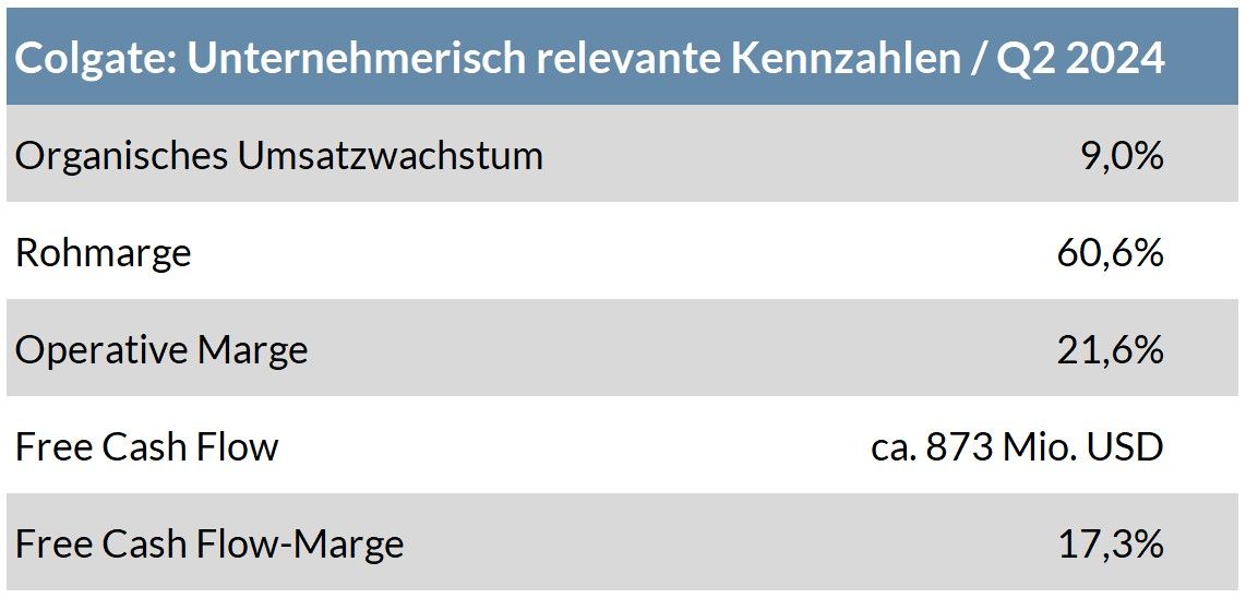 Die Tabelle zeigt die unternehmerischen Kennzahlen von Colgate im zweiten Quartal 2024.