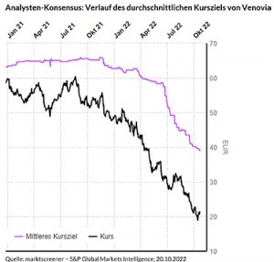 Verlauf des durchschnittlichen Kursziels von Jan 2021 bis Okt 2022 von Venovia. Die beiden Linien mittleres Kursziel (lilane Linie) und der reale Kurs (schwarze Linie) verzeichnen einen Negativ-Trend. Der reale Kurs schneidet dabei, um 20€ unter der Prognose ab.