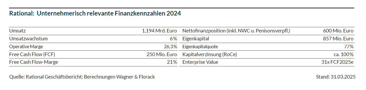 Die Tabelle zeigt die unternehmerischen Kennzahlen von Rational im Jahr 2024.