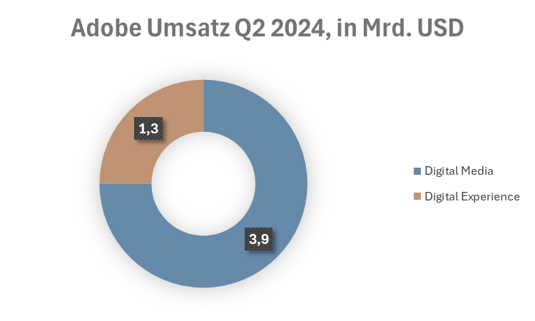 Das Kreisdiagramm zeigt wie viel Umsatz (in Mrd.) Adobe im zweiten Quartal 2024 mit jeweils Digital Media oder Digital Experience gemacht hat.