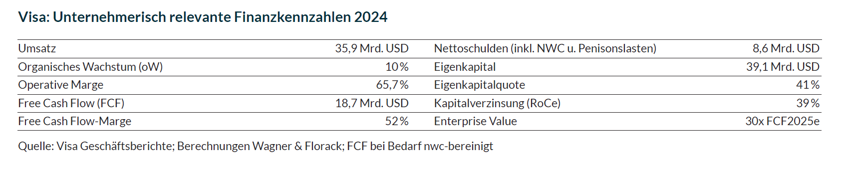 Die Tabelle zeigt die unternehmerischen Kennzahlen von Visa im Jahr 2024.