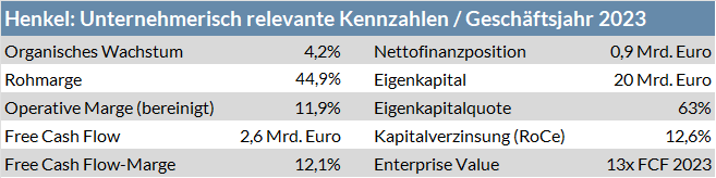 Die Tabelle zeigt die unternehmerischen Kennzahlen von Henkel im Jahr 2023.