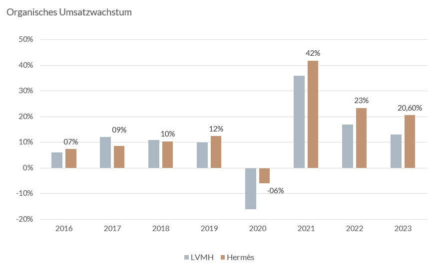 Das Balkendiagramm vergleicht das organische Wachstum von LVMH und Hermès von 2016 bis 2023.