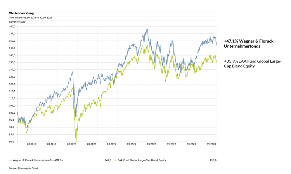 Das Liniendiagramm zeigt die Wertentwicklung des Wagner & Florack Unternehmerfonds (blaue Linie) im Vergleich zu EAA Fund Global Large-Cap Blend Equity ( grüne Linie) von 2019 bis 2023. Beide Linien zeigen ein Wachstum; der Wagner & Florack Unternehmerfonds aber ein stärkeres mit +47,10%; der EAA Fund Global Large-Cap Blend Equity +35,90%