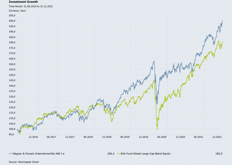 Liniendiagramm des Investmentgrowth von 2016 bis 2021 von Wagner und Florack Unternehmerfonds AMI I (blaue Linie) und EAA Fund Global Large-Cap Blend Equity 8grüne Linie in EUR. Beide Linien zeigen insgesamt einen Aufwärtstrend, mit Schwankungen, und der Wagner und Florack Unternehmerfonds erreicht höhere Spitzenwerte als der Vergleichsfonds.