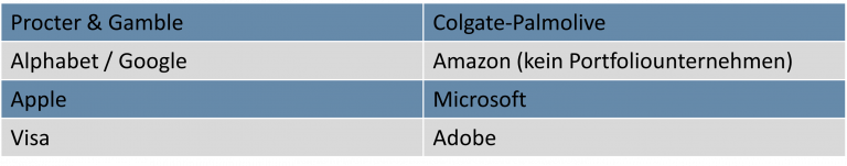 Die Tabelle zeigt eine Auflistung der Firmen innerhalb des Unternehmerfonds.