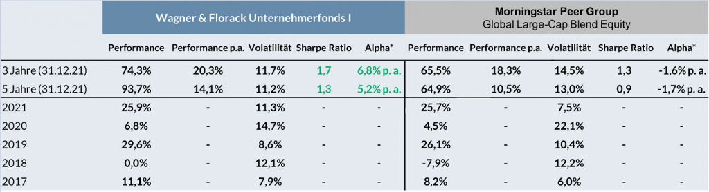 Die Tabelle zeigt die Entwicklung des Wagner Floracks Unternehmerfonds I im Vergleich zur Morningstar Peer Group (Global Large-Cap Blend Equity) 2017 bis 2021. Es werden Performance (p.a), Volatilität, Sharpe Ratio, Alpha* verglichen. Der Wagner und Florack Unternehmerfonds schneidet in allen Kategorien besser ab.