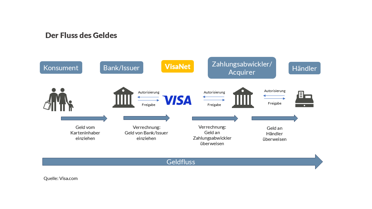Die Darstellung zeigt den Fluss des Geldes vom Konsument zum Händler.