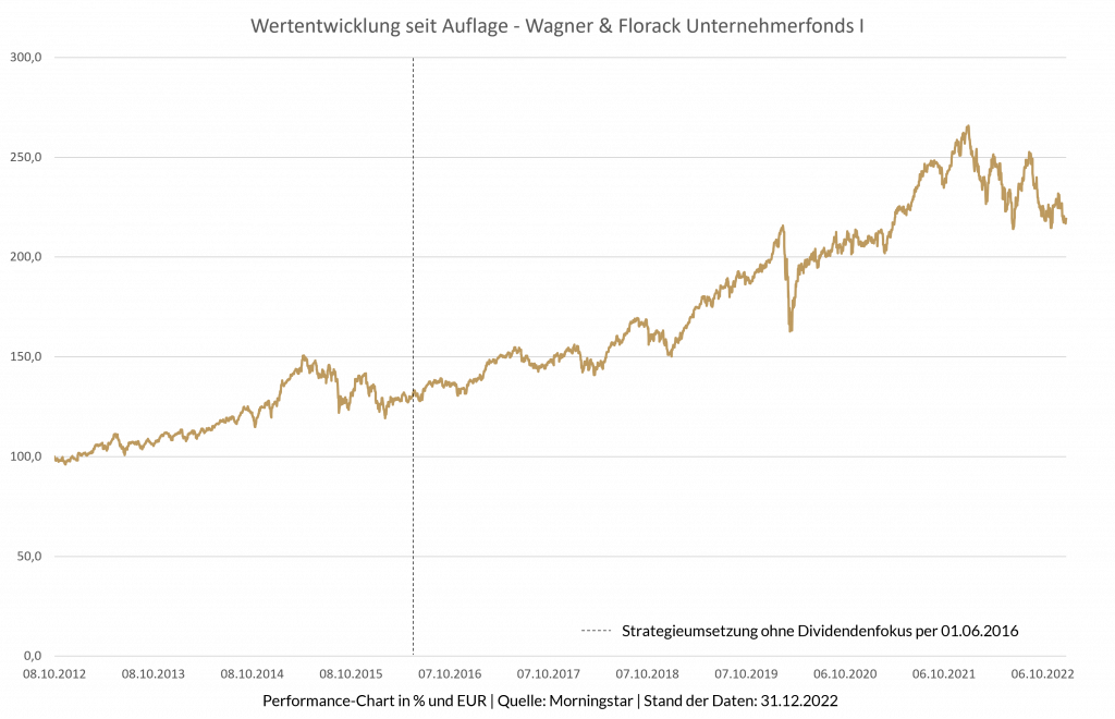 Das Liniendiagramm zeigt die Wertenwicklung vom Wagner und Florack Unternehmerfonds I von 2012 bis 2022. Die Linie zeigt einen steilen aber schwankenden Aufwärtstrend. Anfang/Mitte 2022 fällt die Linie etwas.