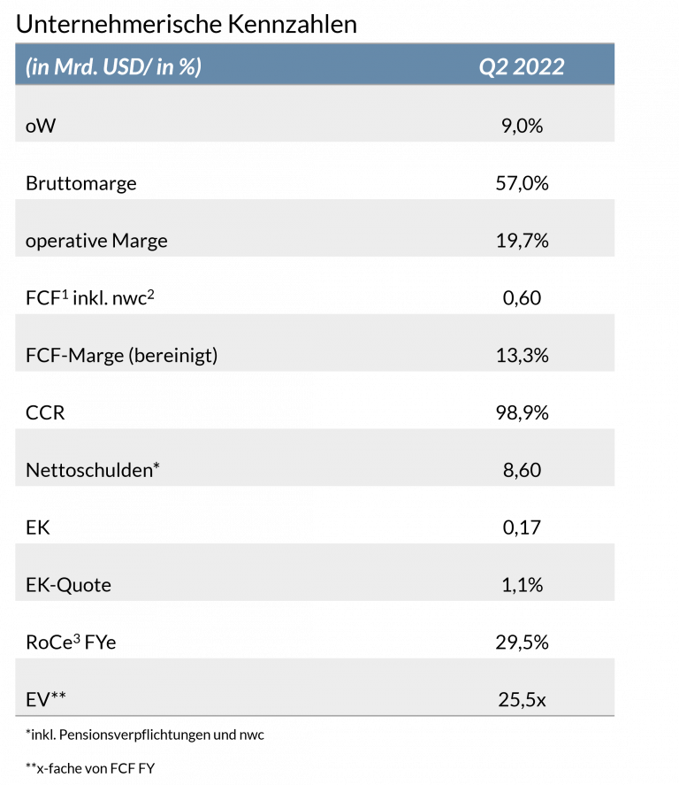 Die Tabelle zeigt die unternehmerischen Kennzahlen von Colgate im zweiten Halbjahr 2022.